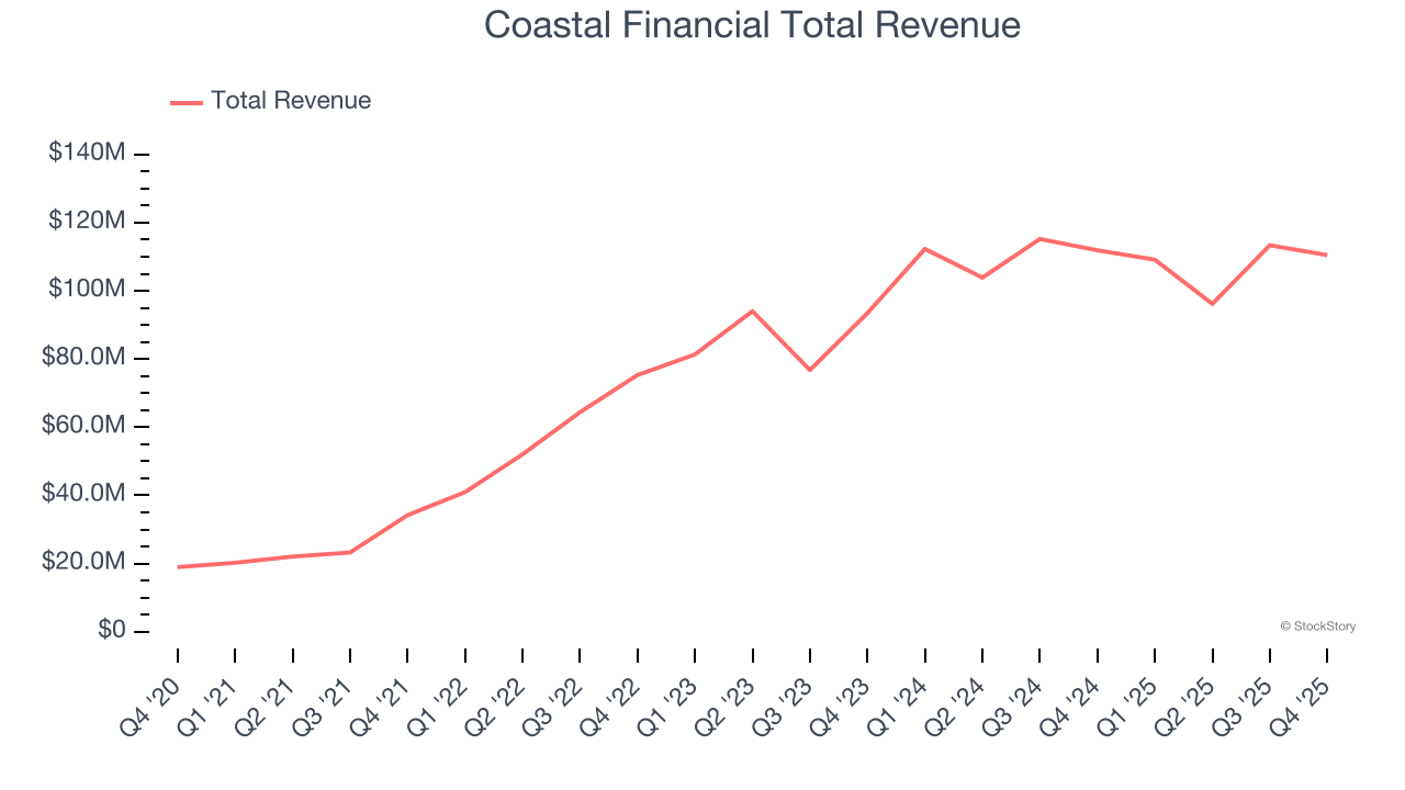 Coastal Financial Total Revenue