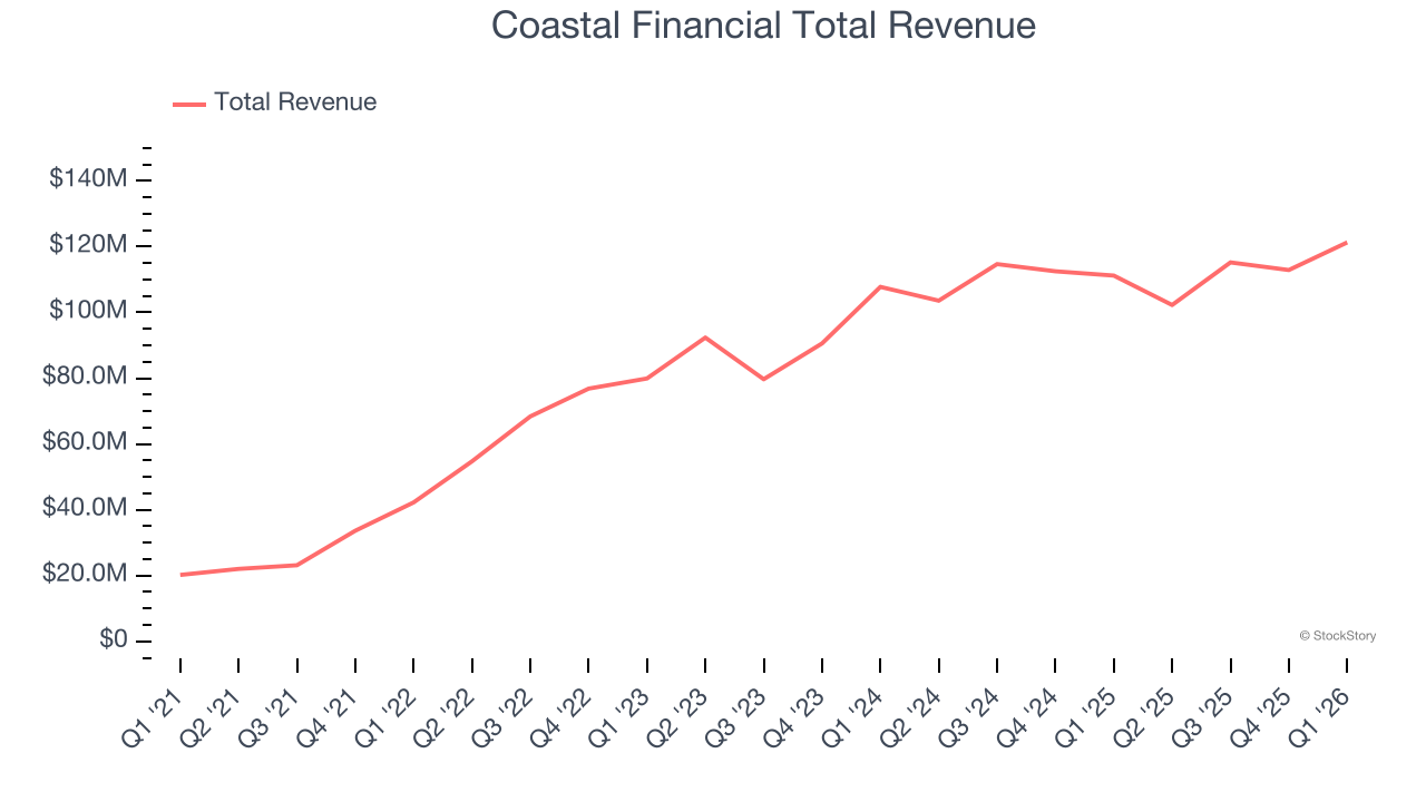 Coastal Financial Total Revenue