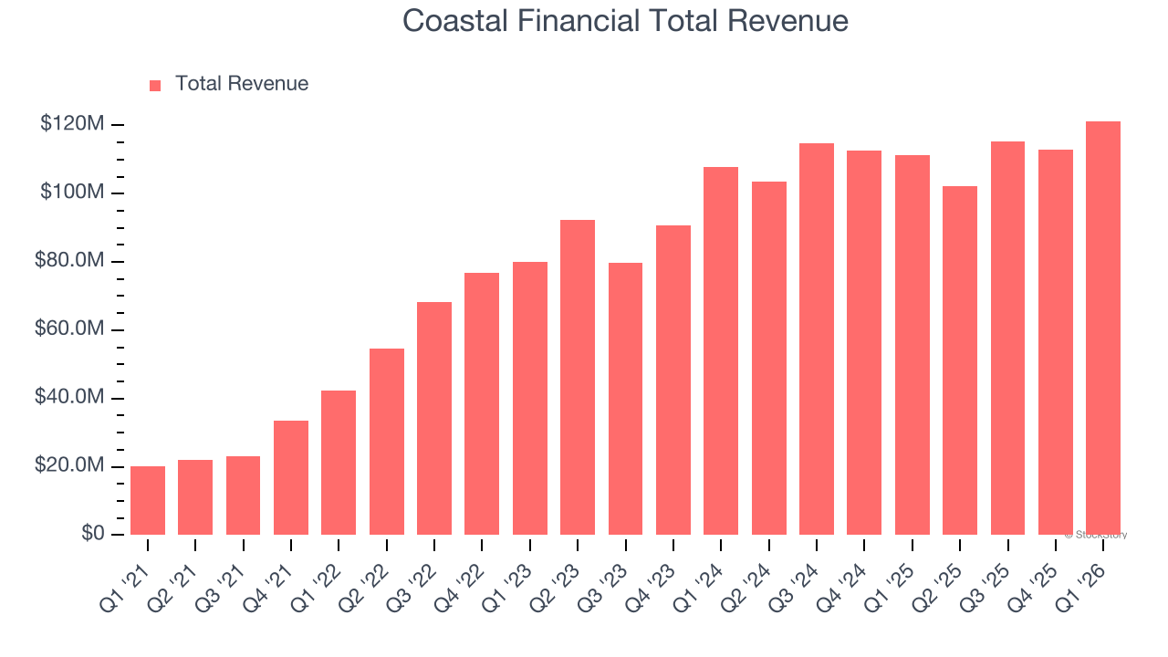 Coastal Financial Total Revenue