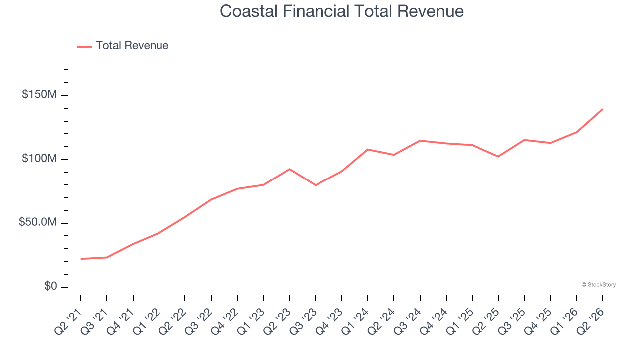 Coastal Financial Total Revenue
