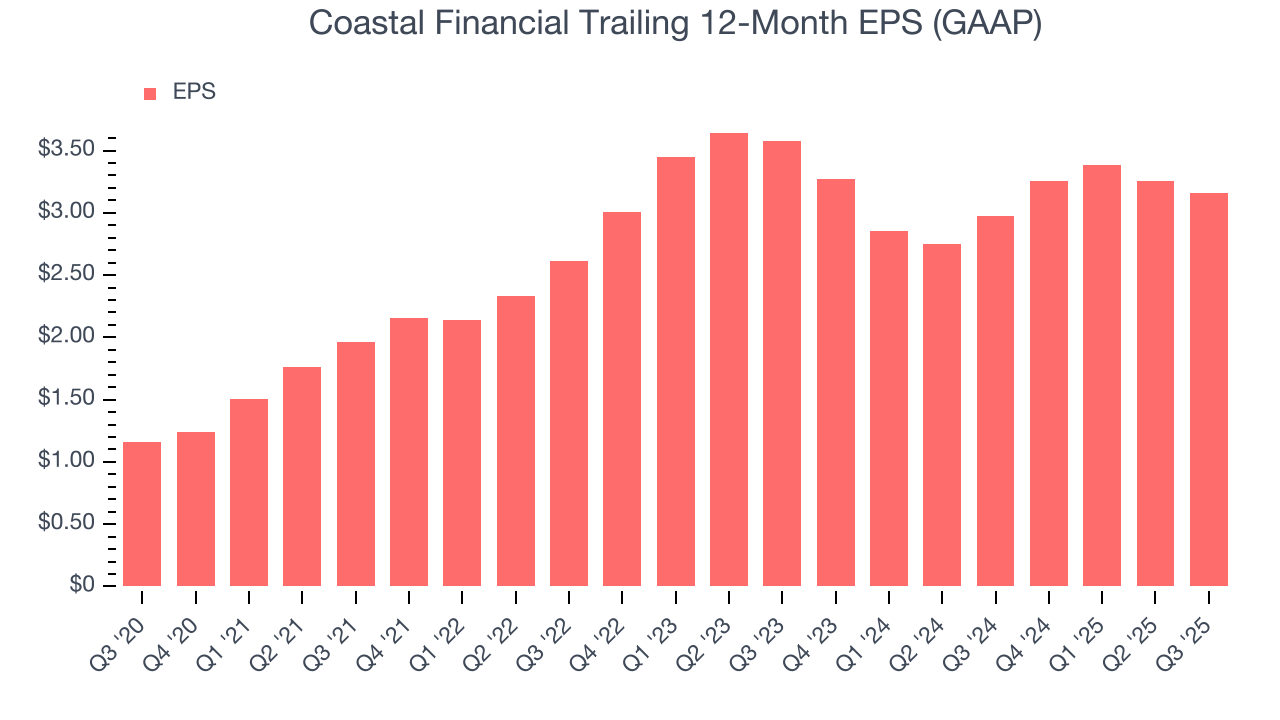 Coastal Financial Trailing 12-Month EPS (GAAP)