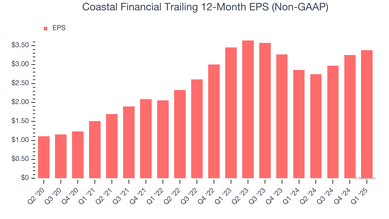 Coastal Financial Trailing 12-Month EPS (Non-GAAP)