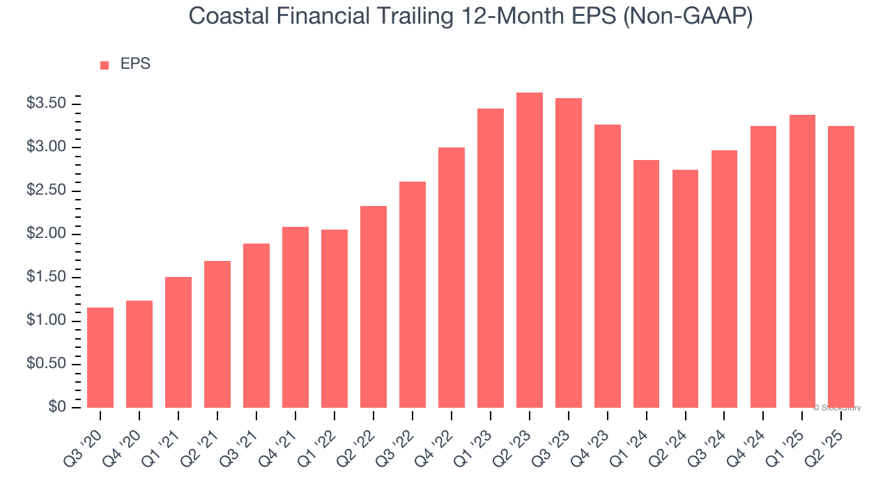 Coastal Financial Trailing 12-Month EPS (Non-GAAP)