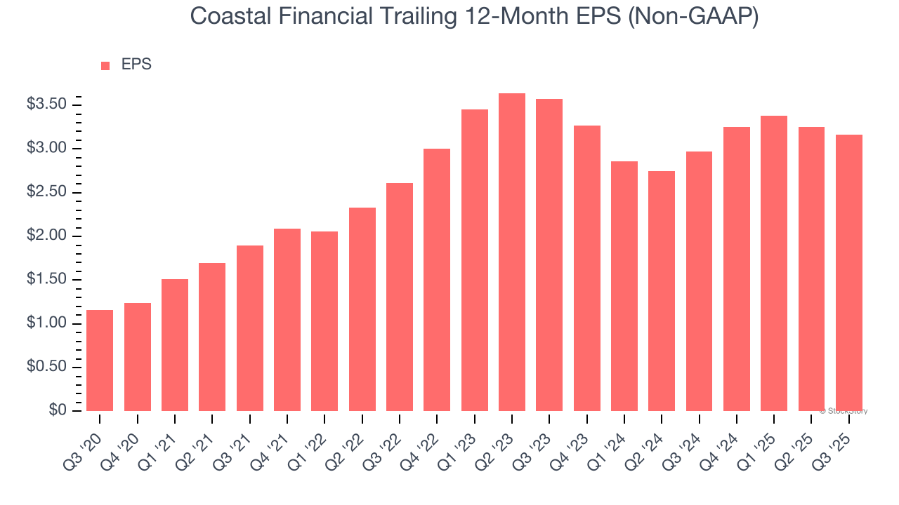 Coastal Financial Trailing 12-Month EPS (Non-GAAP)