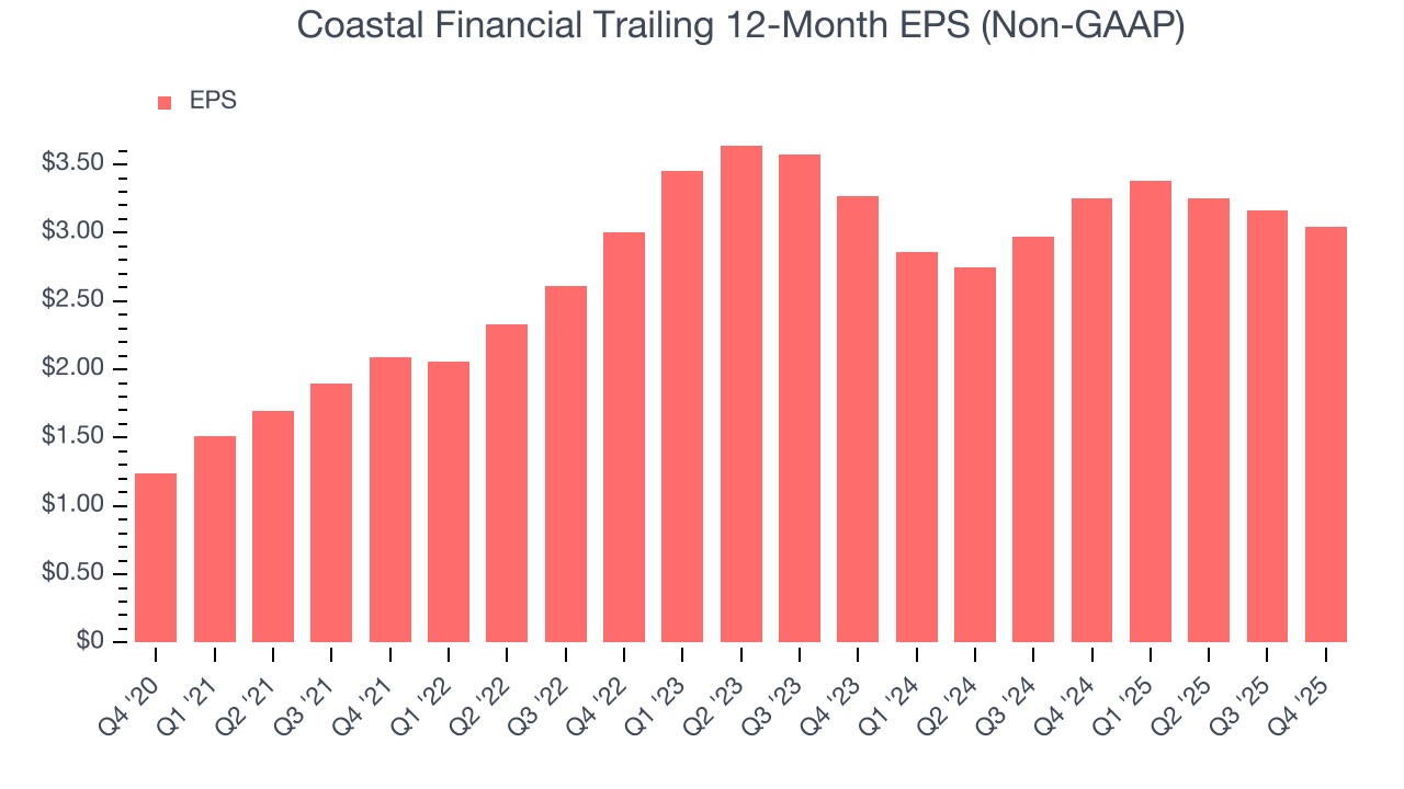 Coastal Financial Trailing 12-Month EPS (Non-GAAP)