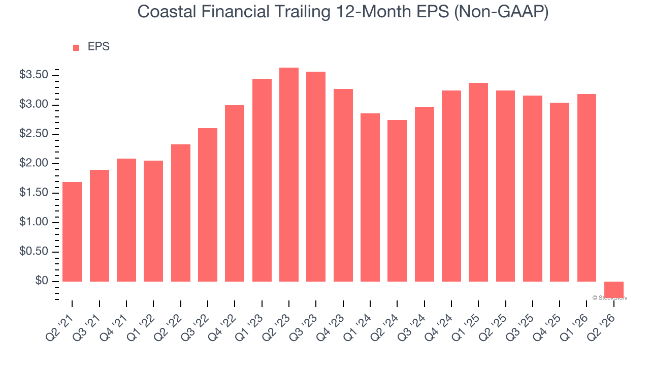 Coastal Financial Trailing 12-Month EPS (Non-GAAP)