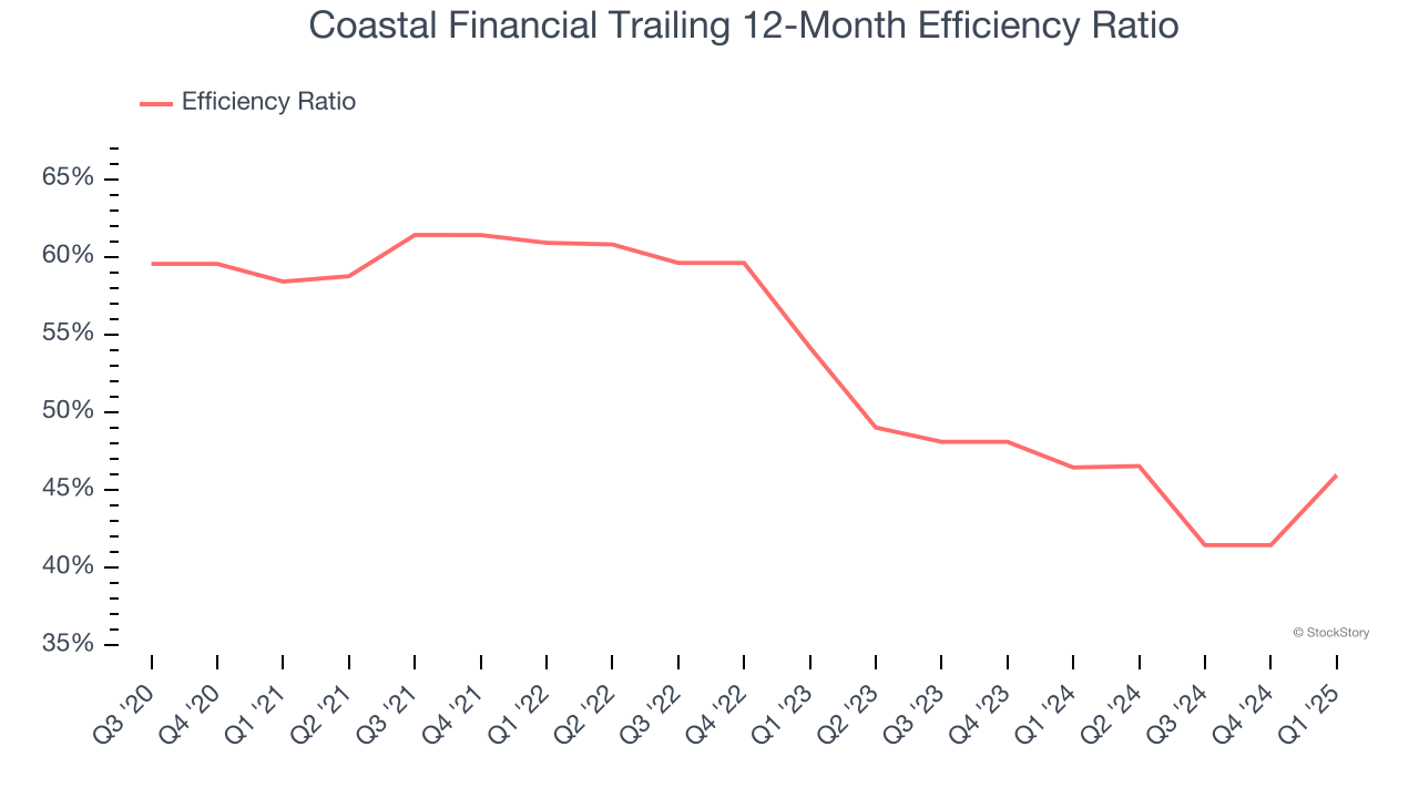 Coastal Financial Trailing 12-Month Efficiency Ratio