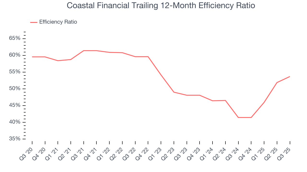 Coastal Financial Trailing 12-Month Efficiency Ratio