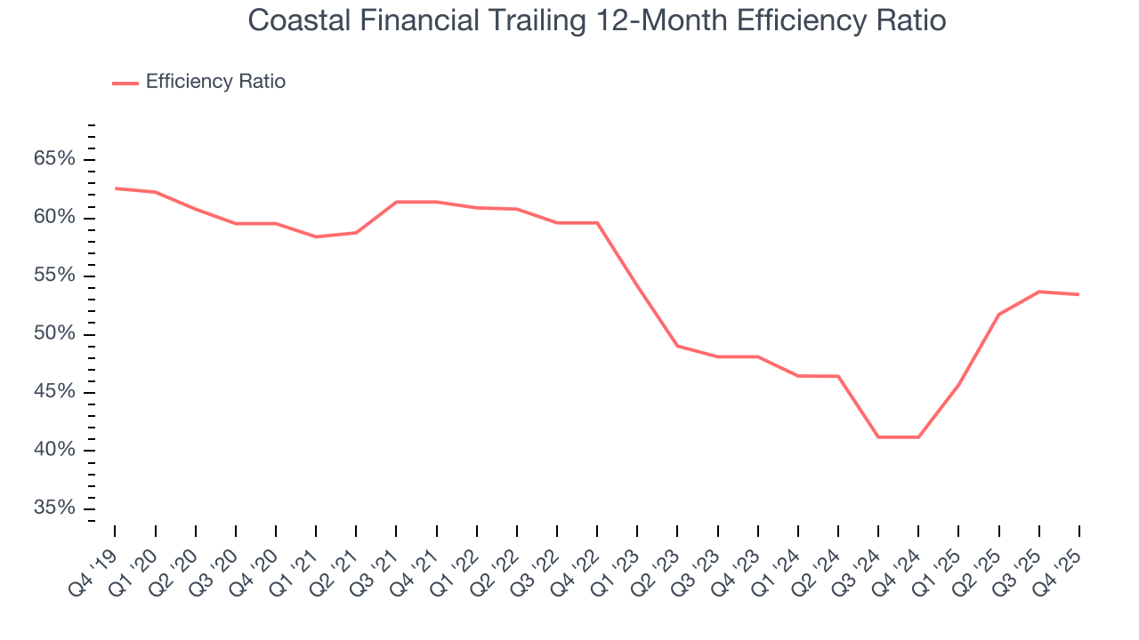 Coastal Financial Trailing 12-Month Efficiency Ratio