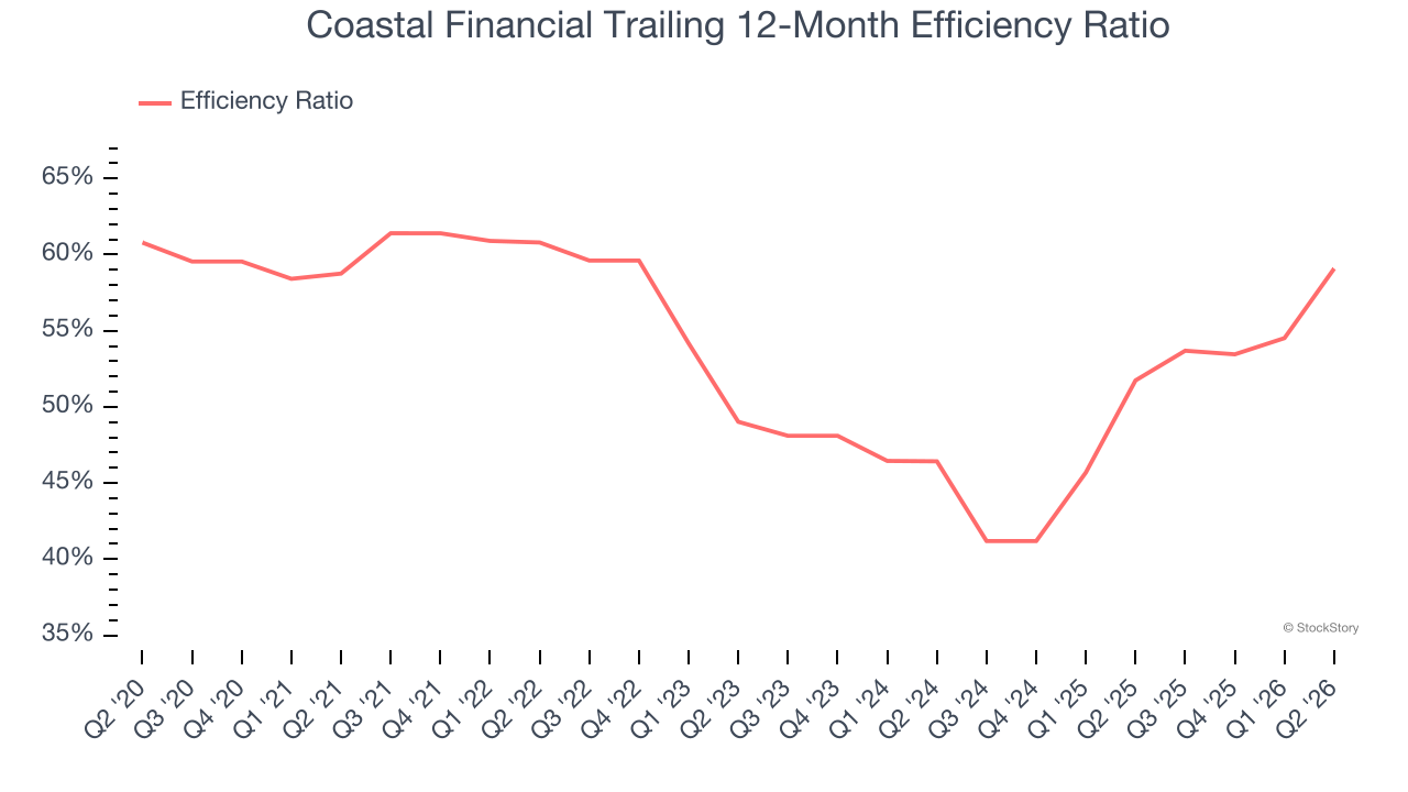 Coastal Financial Trailing 12-Month Efficiency Ratio