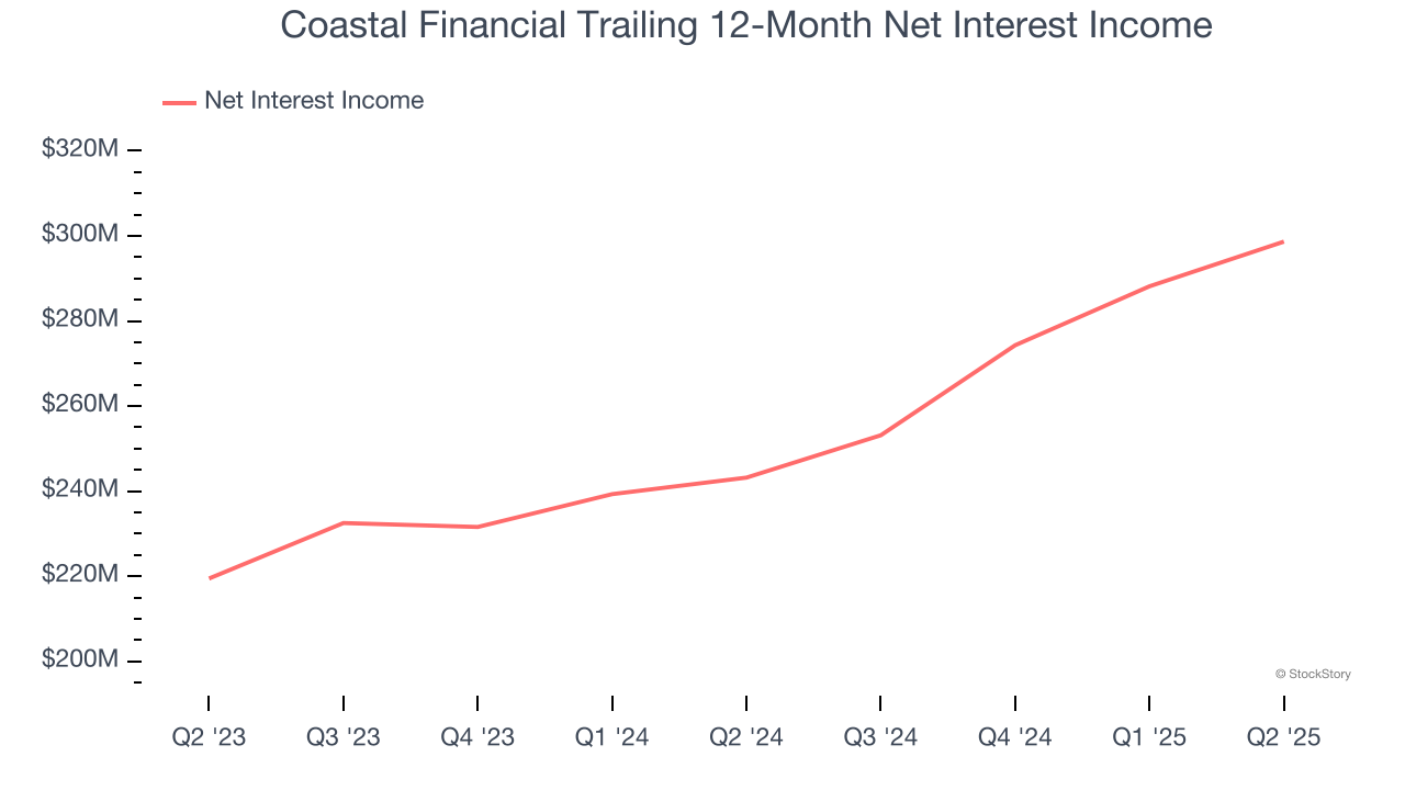 Coastal Financial Trailing 12-Month Net Interest Income