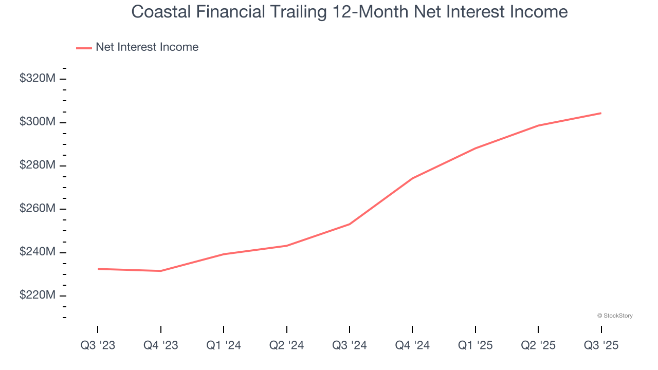 Coastal Financial Trailing 12-Month Net Interest Income