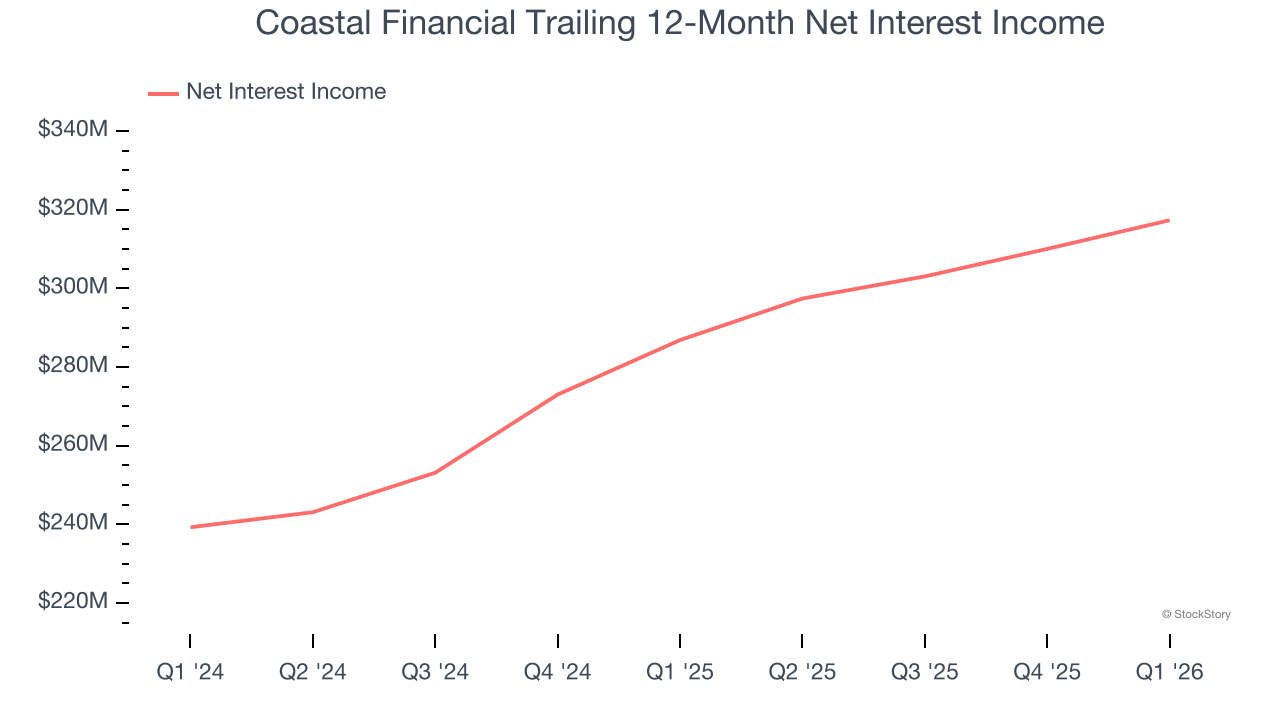 Coastal Financial Trailing 12-Month Net Interest Income