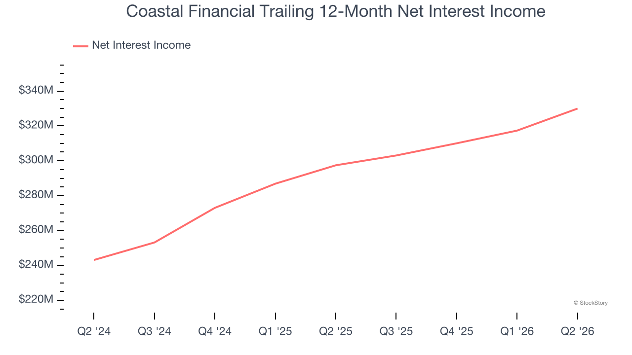 Coastal Financial Trailing 12-Month Net Interest Income