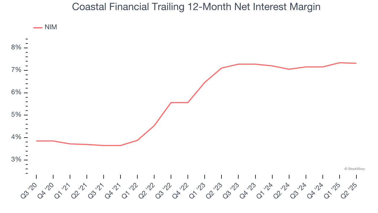 Coastal Financial Trailing 12-Month Net Interest Margin