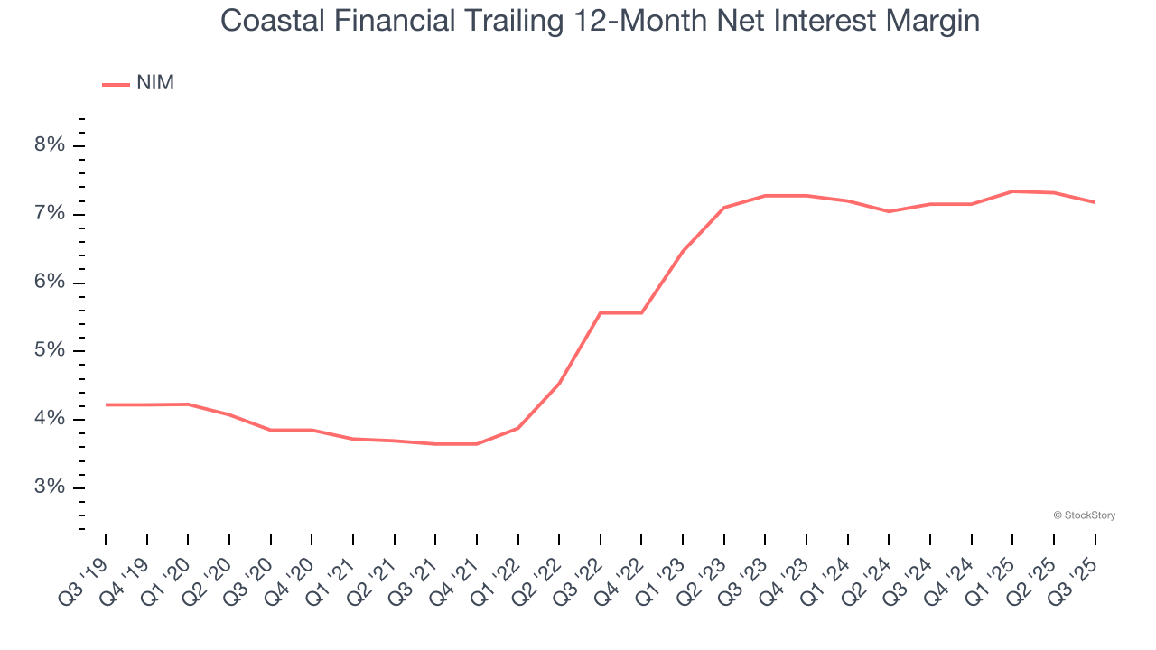 Coastal Financial Trailing 12-Month Net Interest Margin