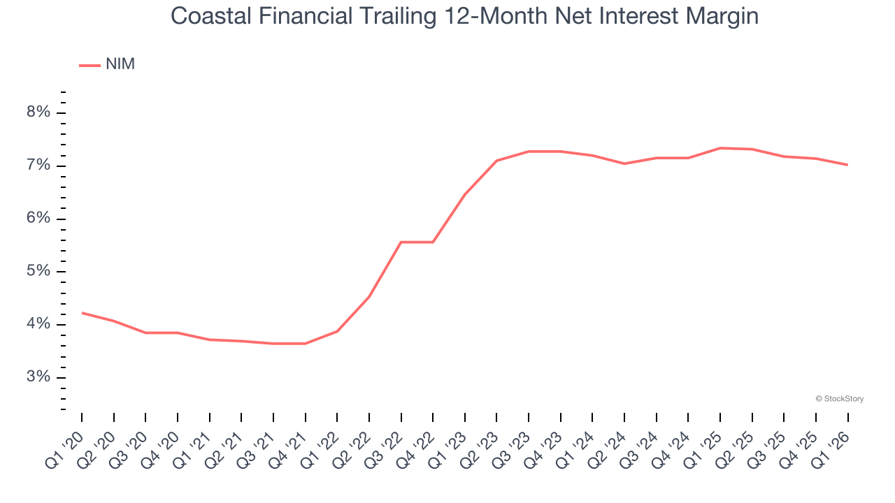 Coastal Financial Trailing 12-Month Net Interest Margin