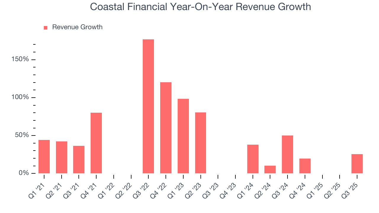 Coastal Financial Year-On-Year Revenue Growth