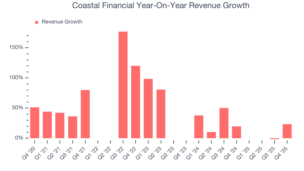 Coastal Financial Year-On-Year Revenue Growth