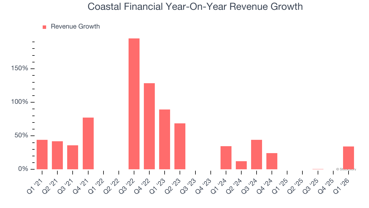 Coastal Financial Year-On-Year Revenue Growth