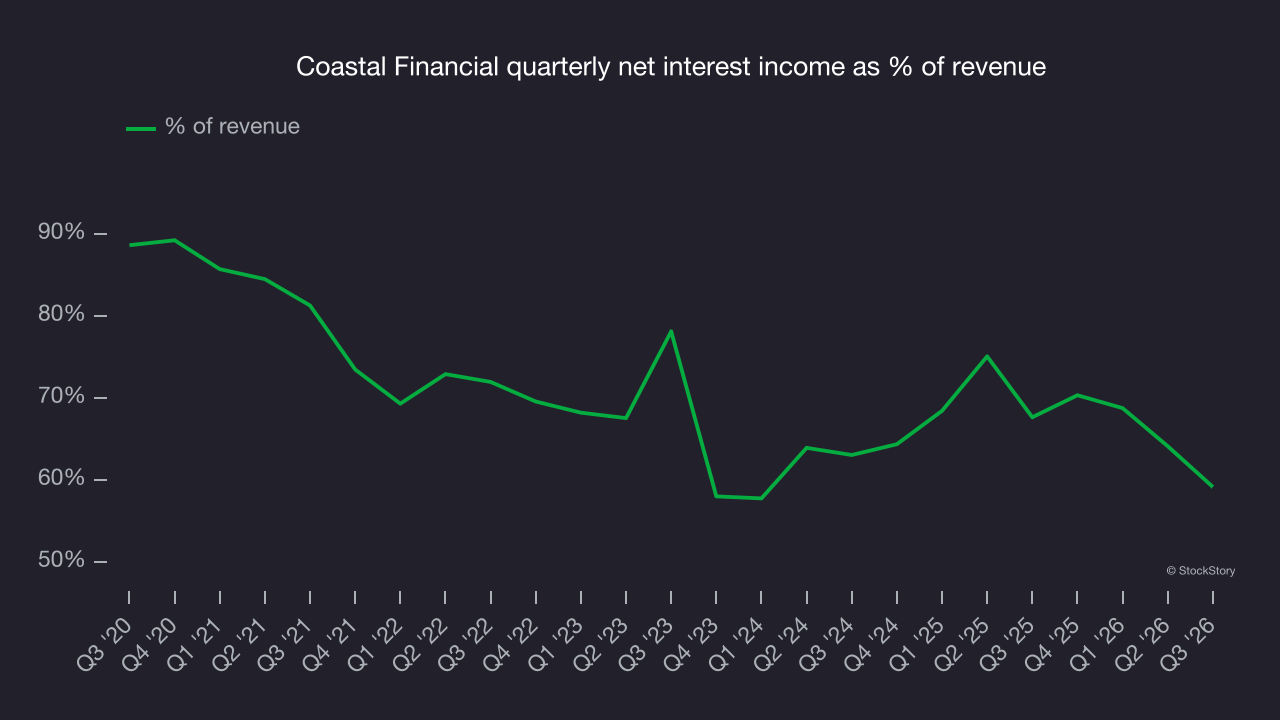 Coastal Financial quarterly net interest income as % of revenue
