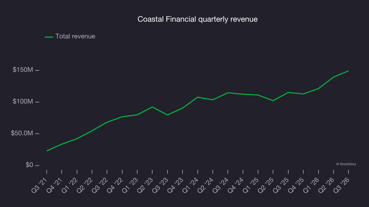 Coastal Financial quarterly revenue