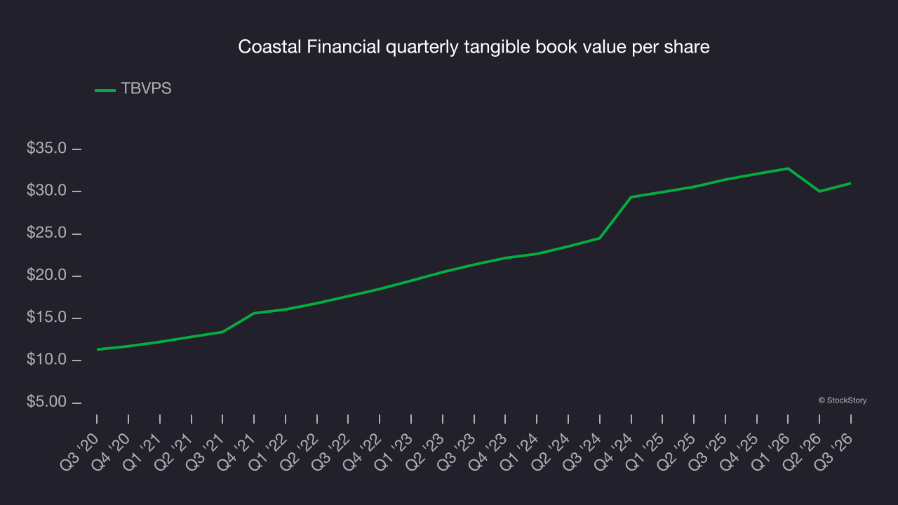 Coastal Financial quarterly tangible book value per share