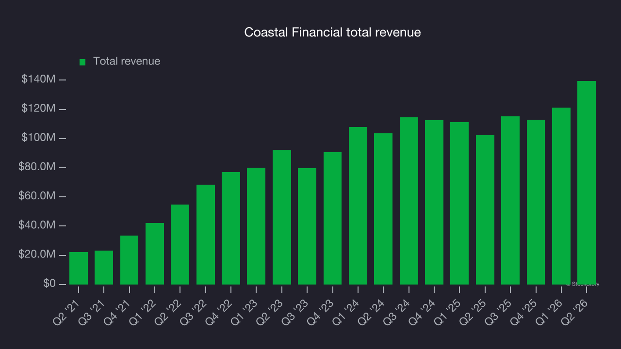 Coastal Financial total revenue