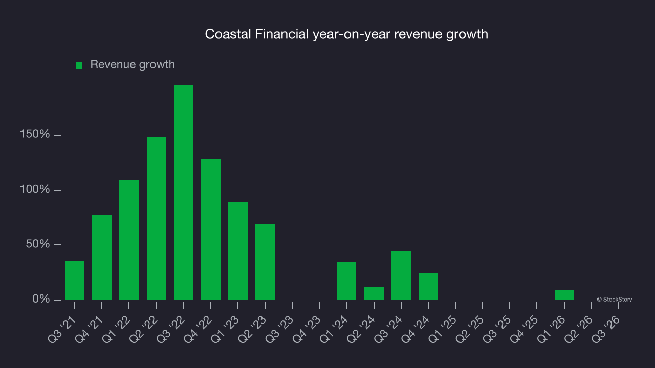 Coastal Financial year-on-year revenue growth