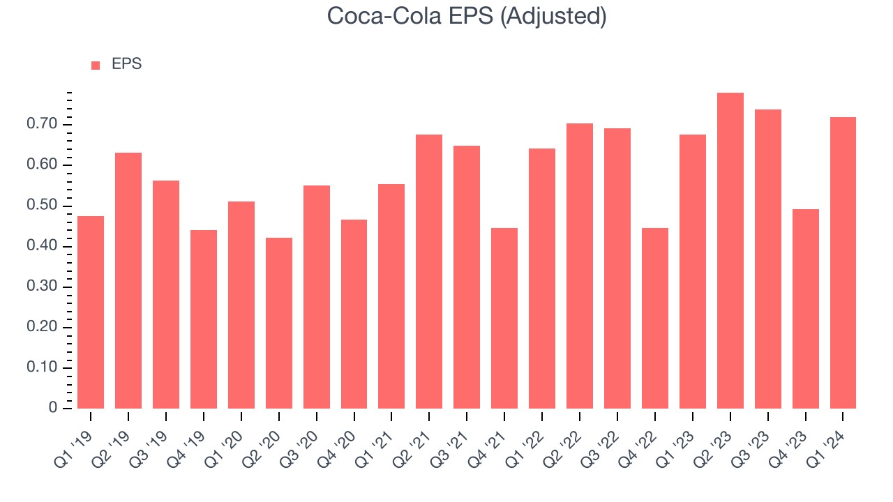 Coca-Cola EPS (Adjusted)
