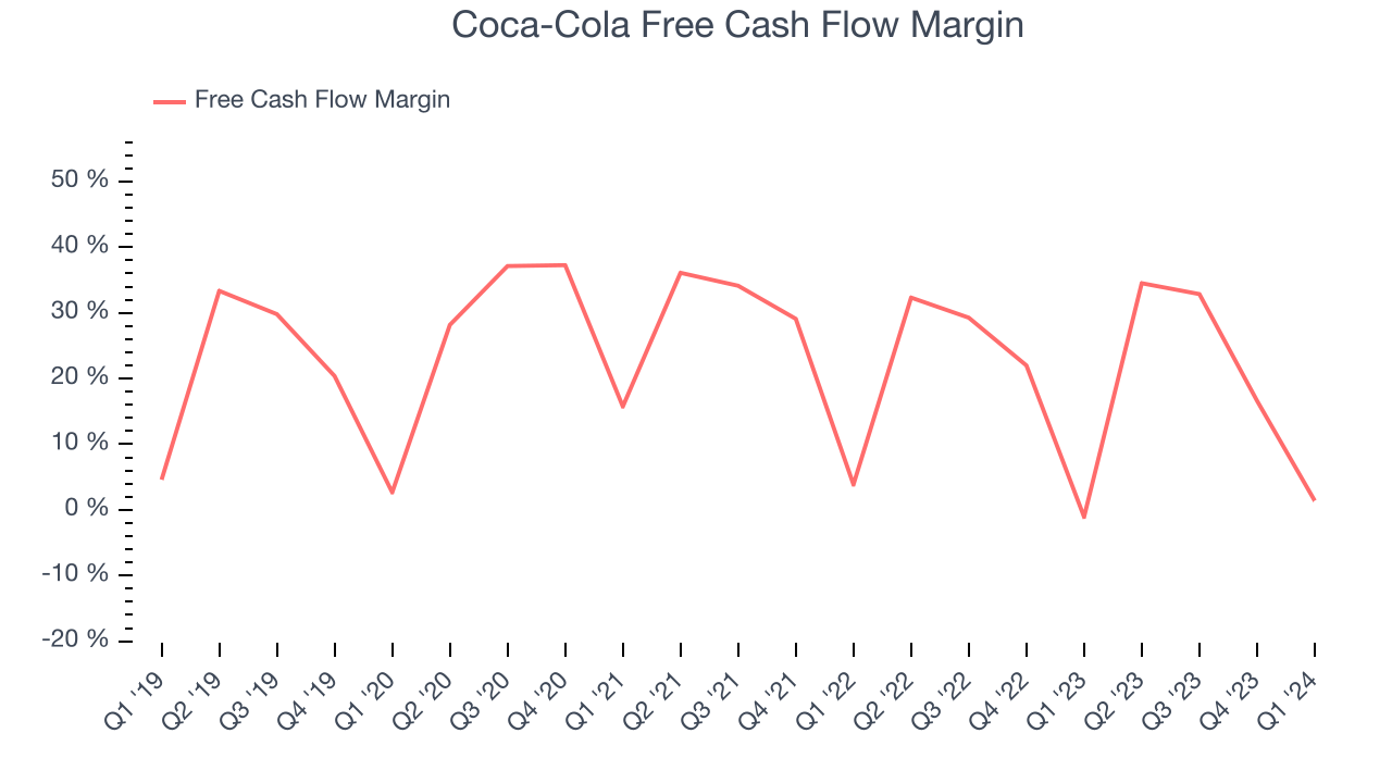 Coca-Cola Free Cash Flow Margin