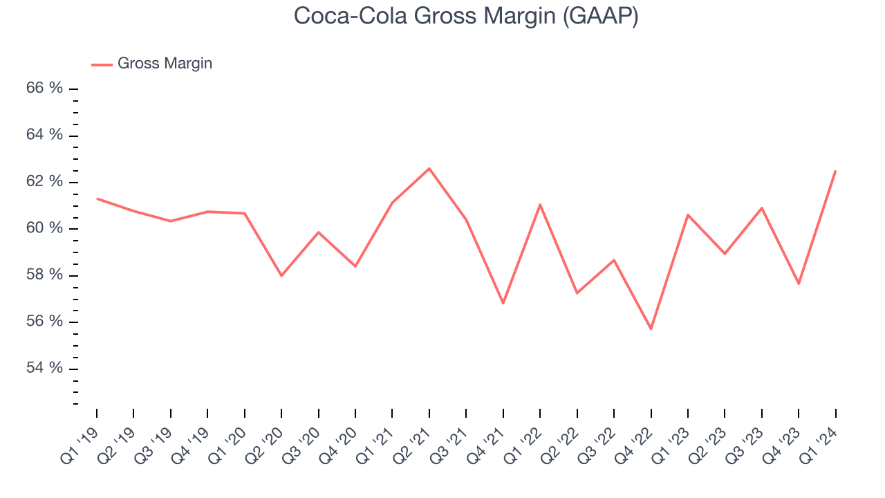 Coca-Cola Gross Margin (GAAP)