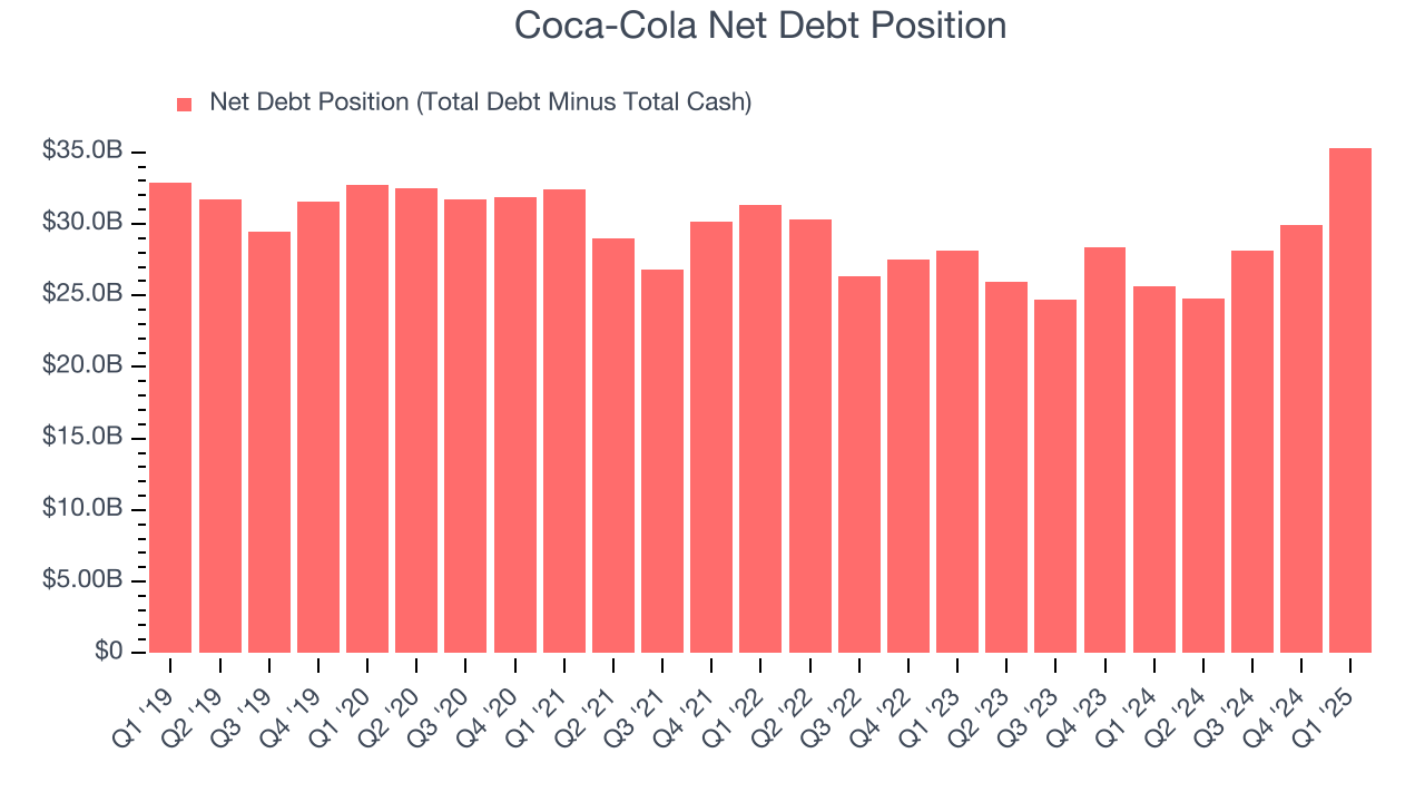 Coca-Cola Net Debt Position
