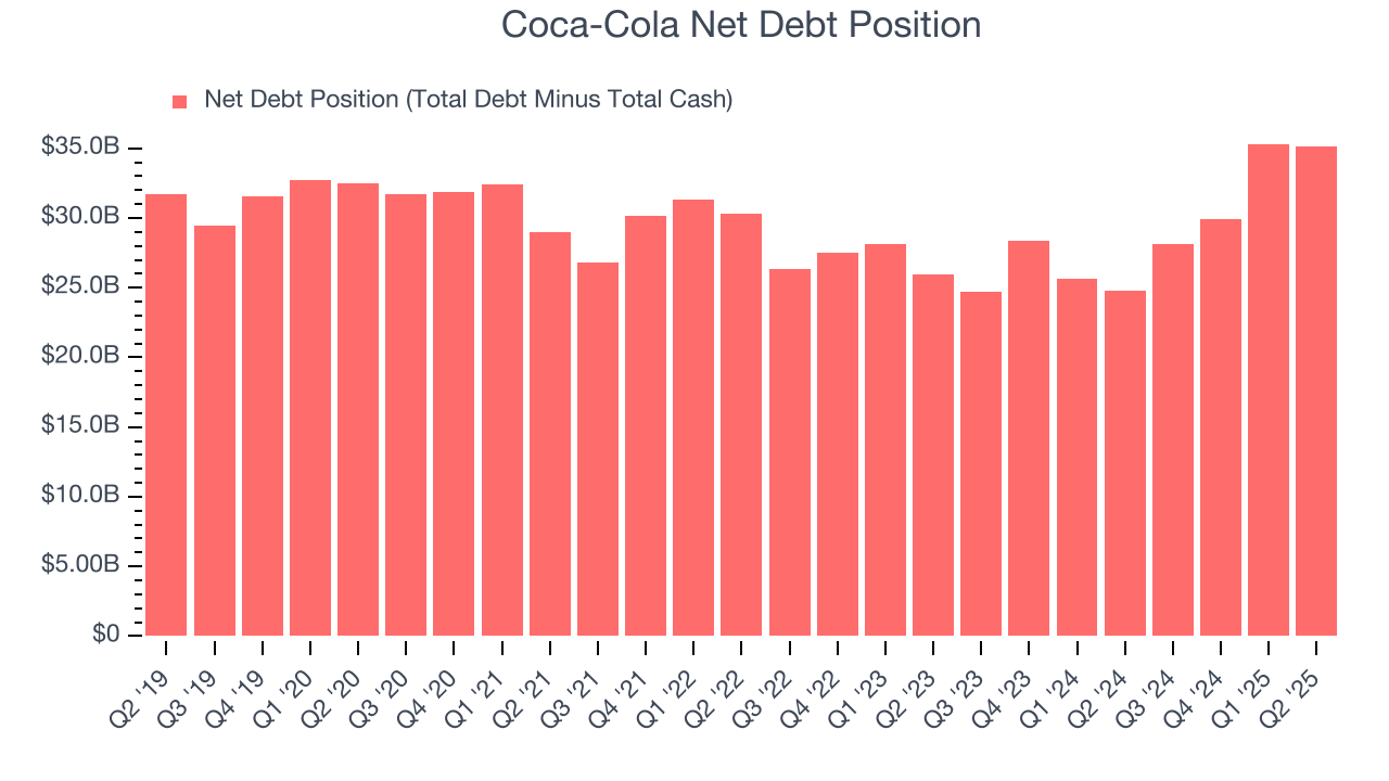 Coca-Cola Net Debt Position