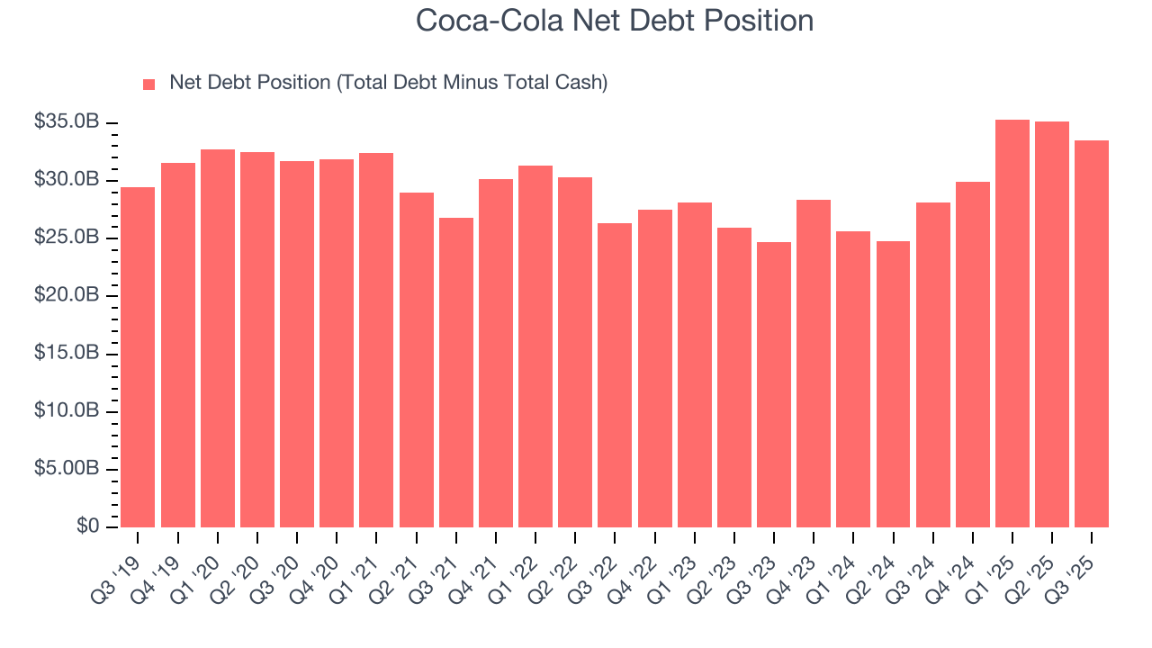 Coca-Cola Net Debt Position