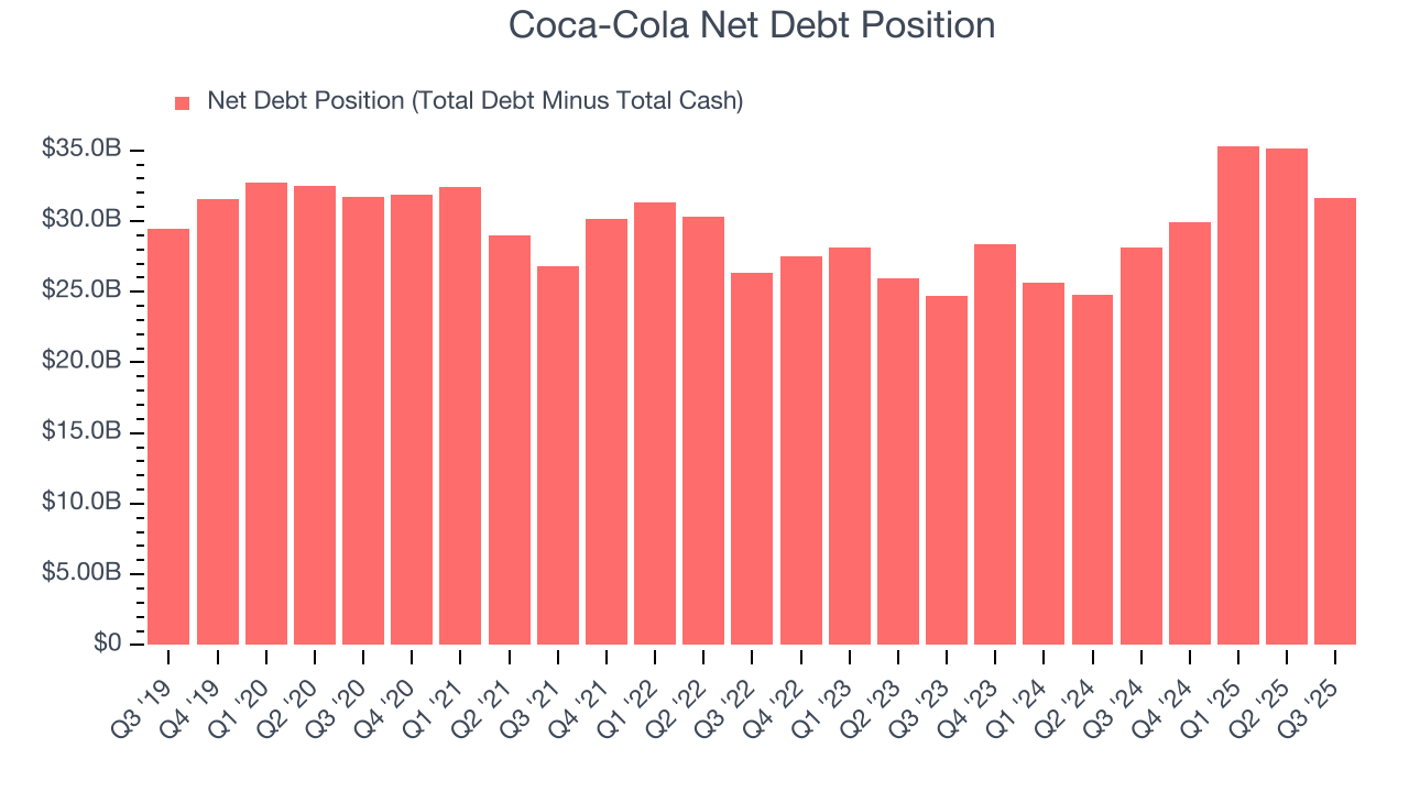 Coca-Cola Net Debt Position