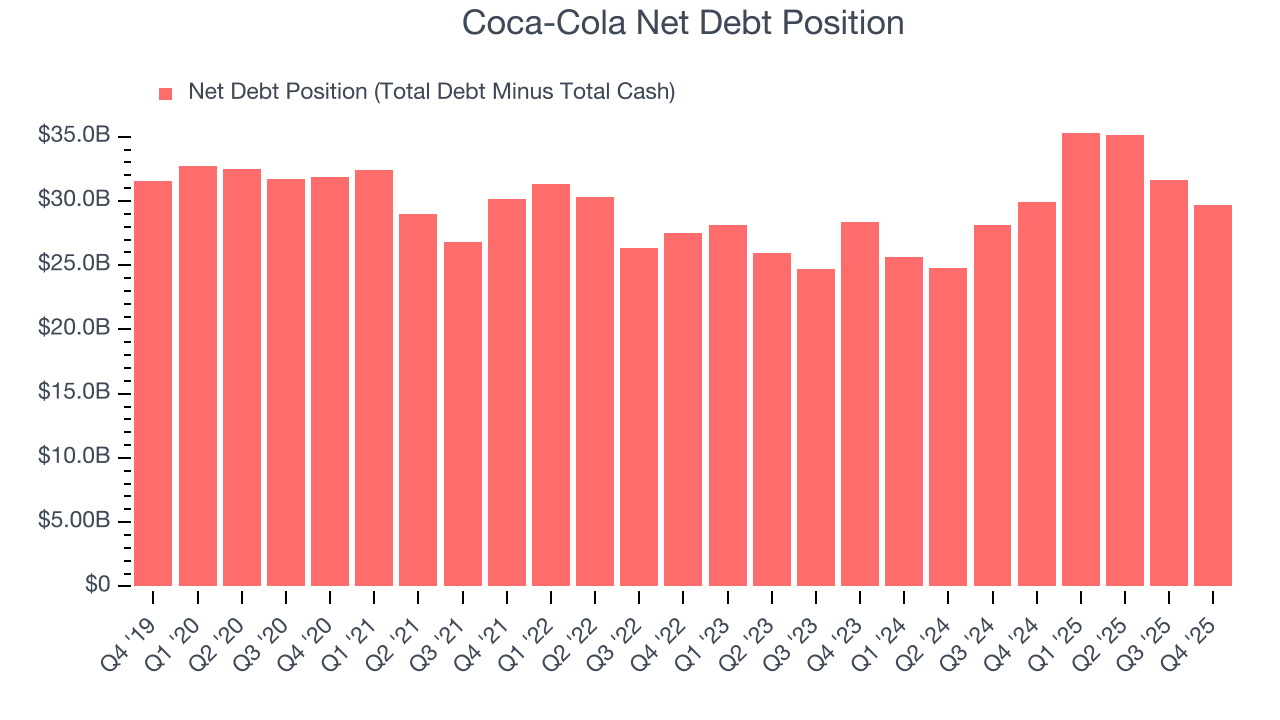 Coca-Cola Net Debt Position