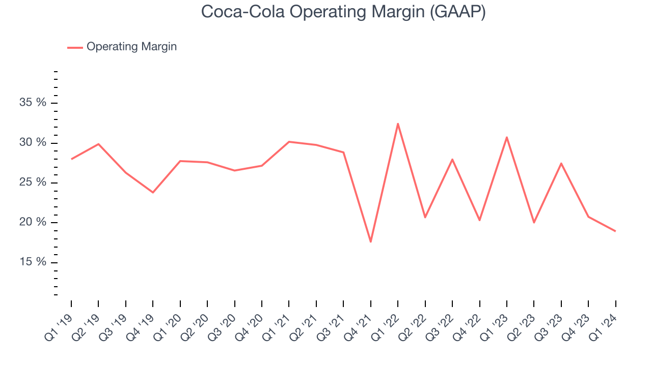 Coca-Cola Operating Margin (GAAP)