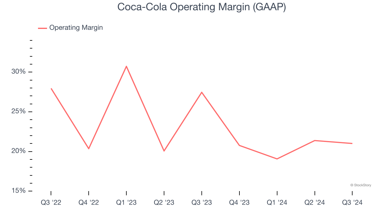 Coca-Cola Operating Margin (GAAP)