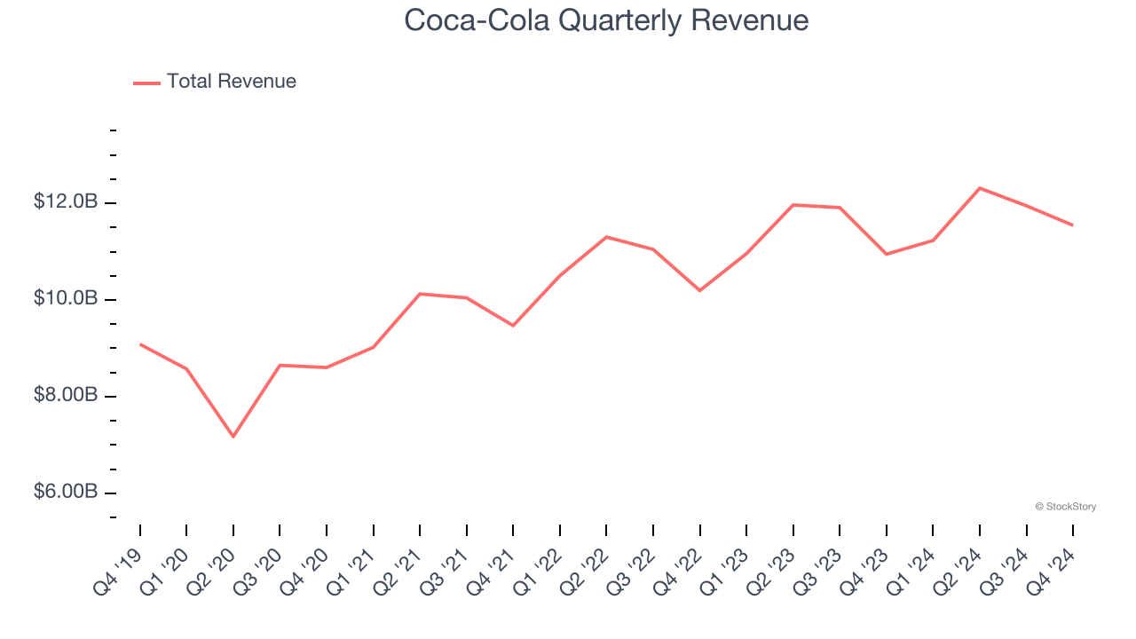 Coca-Cola Quarterly Revenue