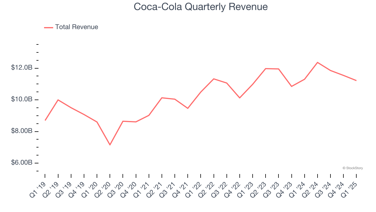 Coca-Cola Quarterly Revenue