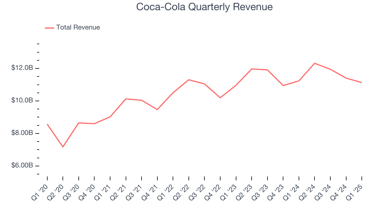 Coca-Cola Quarterly Revenue
