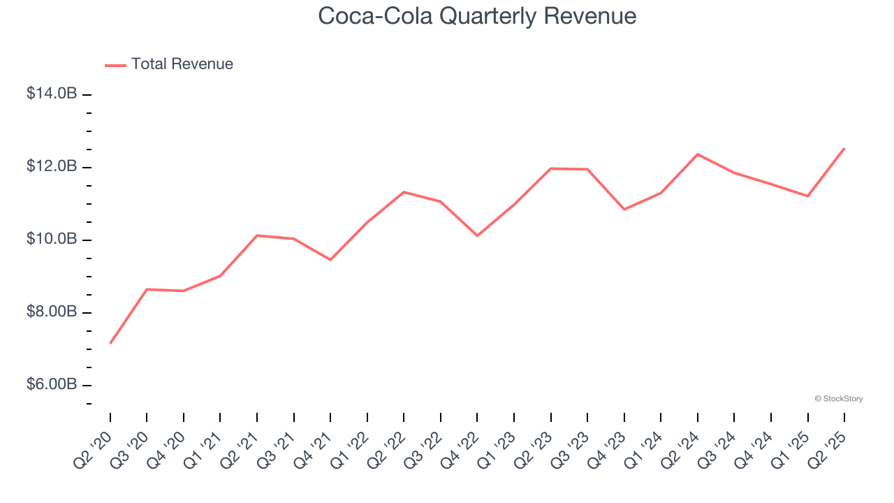 Coca-Cola Quarterly Revenue