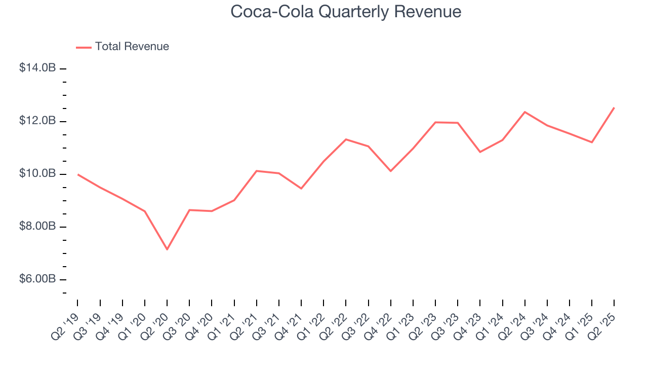 Coca-Cola Quarterly Revenue