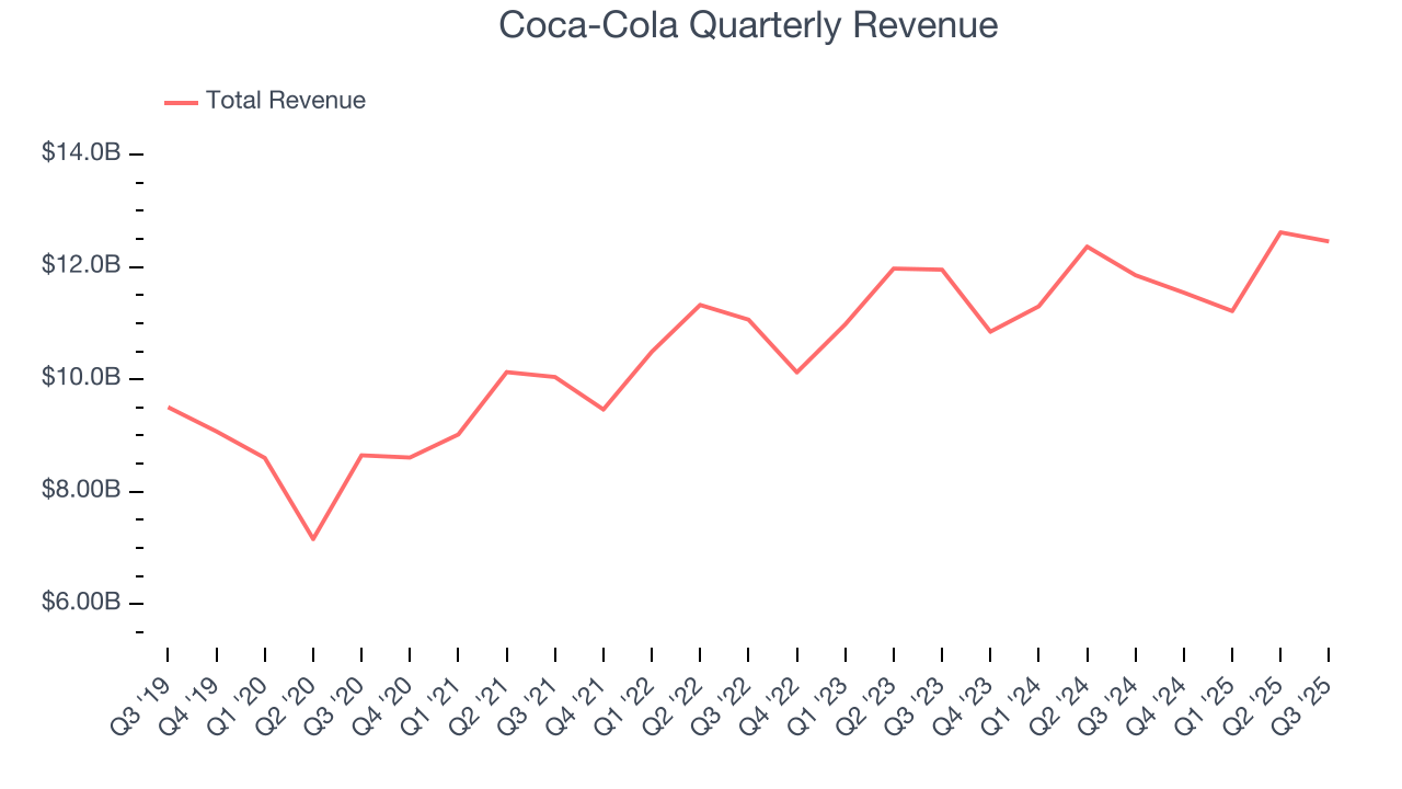 Coca-Cola Quarterly Revenue