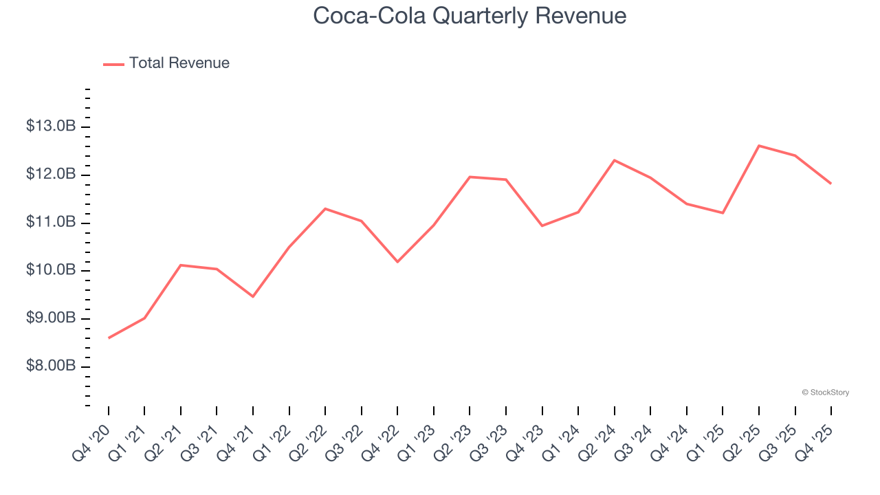 Coca-Cola Quarterly Revenue