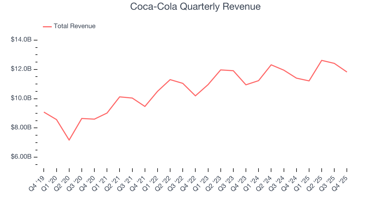Coca-Cola Quarterly Revenue