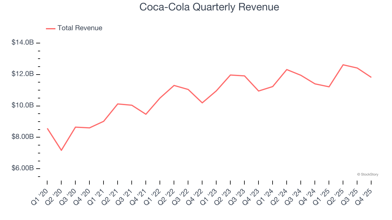 Coca-Cola Quarterly Revenue