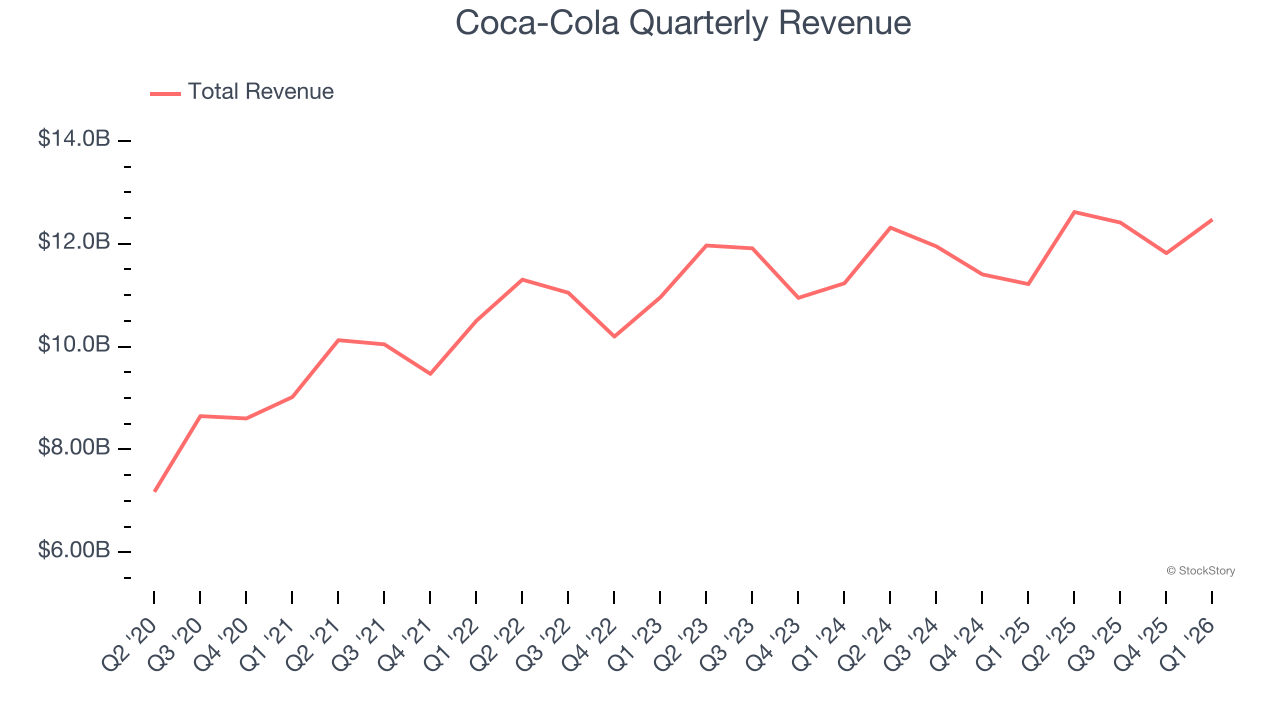 Coca-Cola Quarterly Revenue