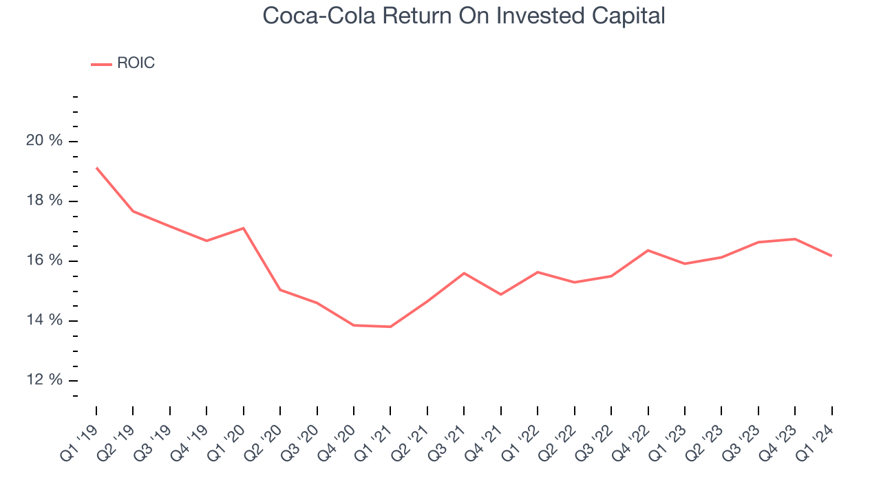 Coca-Cola Return On Invested Capital